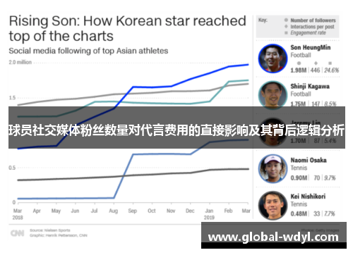 球员社交媒体粉丝数量对代言费用的直接影响及其背后逻辑分析